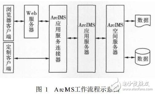 基于PHP的 ArcMS地圖應(yīng)用開(kāi)發(fā)方法及案例