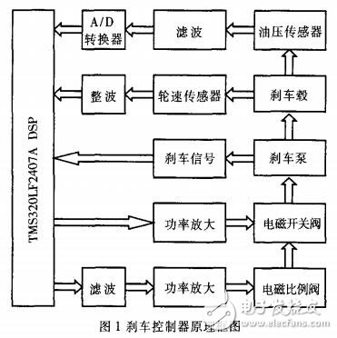 基于TMS320LF2407A的汽車防抱制動(dòng)系統(tǒng)自尋優(yōu)控制器的設(shè)計(jì)