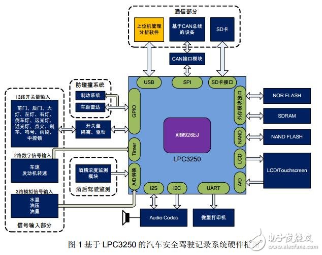 采用LPC3250的汽車安全行駛記錄系統(tǒng)的設(shè)計(jì)