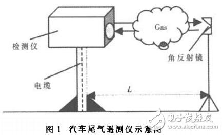 基于ARM的汽車尾氣遙測儀的研究及設(shè)計(jì)