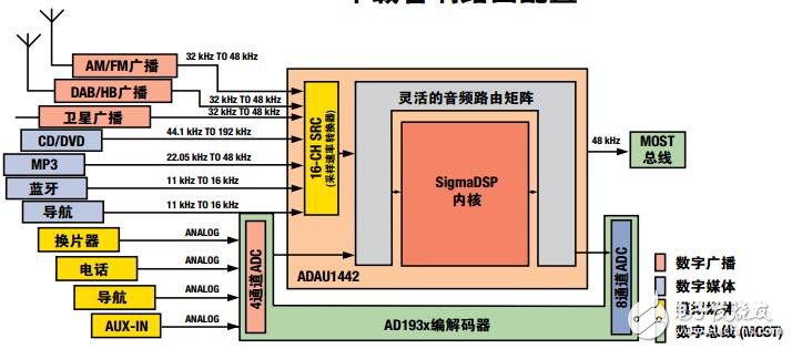 利用ADI的 汽車信號(hào)IC處理