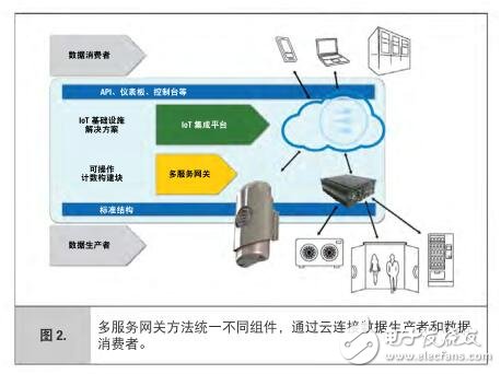 iot環(huán)境監(jiān)測 多服務網關連接傳感器與云的通信