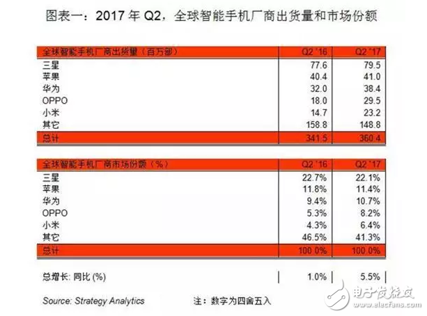 國產(chǎn)手機勢頭迅猛，OPPOR11成為7月全球最暢銷的安卓機型