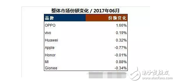 國產(chǎn)手機勢頭迅猛，OPPOR11成為7月全球最暢銷的安卓機型