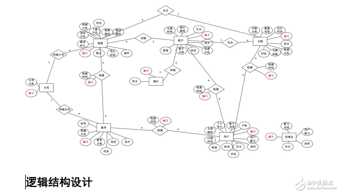 在線音樂網(wǎng)站數(shù)據(jù)庫設計全攻略