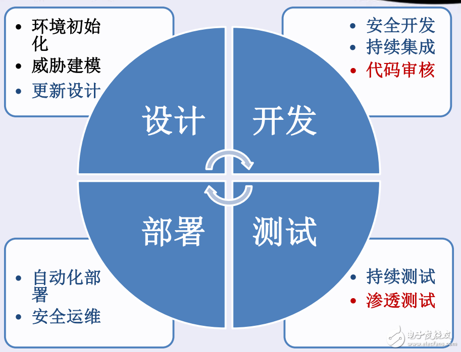 安全軟件開發(fā)生命周期與業(yè)務(wù)安全