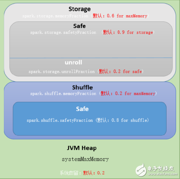 最全SPARK內(nèi)存管理機(jī)制