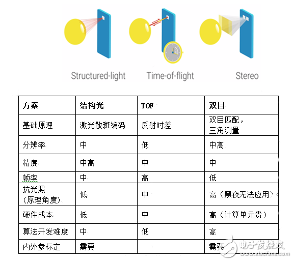 揭秘支付寶刷臉支付的關(guān)鍵傳感器——奧比中光3D攝像頭