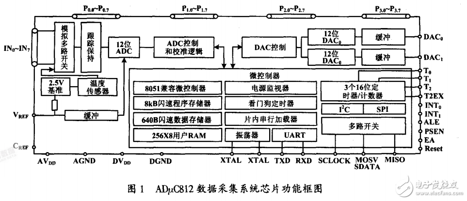 基于ADμC812振動監(jiān)控表研究