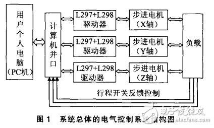 基于LabVIEW步進(jìn)電機(jī)的并口通訊控制系統(tǒng)設(shè)計(jì)