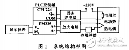 基于PLC電加熱溫度控制系統(tǒng)設(shè)計(jì)