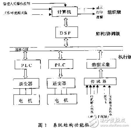 一種基于PLC分級遞階控制的無速度傳感器矢量控制調(diào)速系統(tǒng)開發(fā)