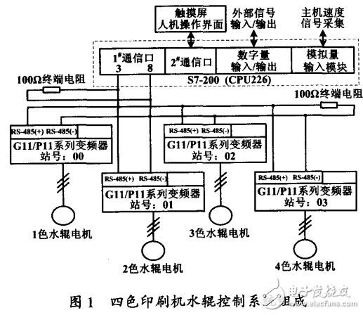 基于RS-485由PLC與多臺(tái)變頻器組成的控制系統(tǒng)