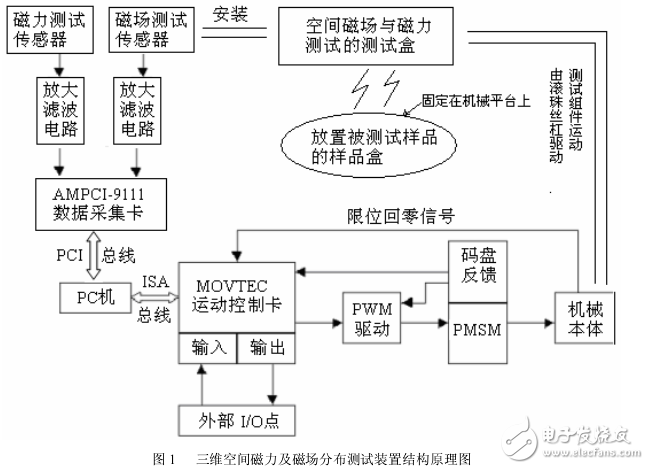 基于伺服控制的三維空間磁場(chǎng)與磁力測(cè)試系統(tǒng)