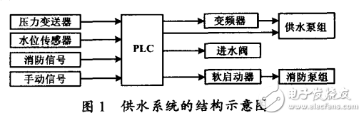 基于PLC與變頻調(diào)速技術(shù)的供水系統(tǒng)設(shè)計