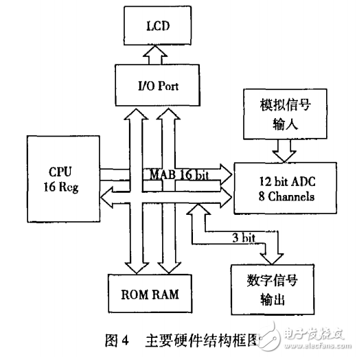 基于單片機(jī)MSP430F13X的微信號檢測儀研究