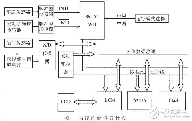 基于單片機(jī)的汽車智能換檔系統(tǒng)的設(shè)計