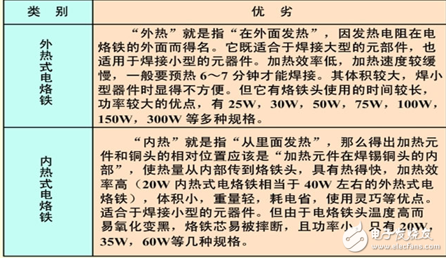 電烙鐵的分類(lèi)及各自組成結(jié)構(gòu)