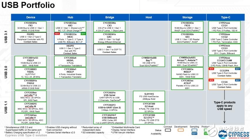 基于Cypress USB 產(chǎn)品系列的中文資料