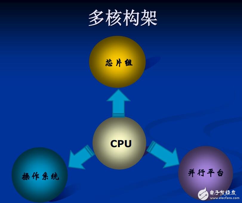 多核架構(gòu)及多線程編程