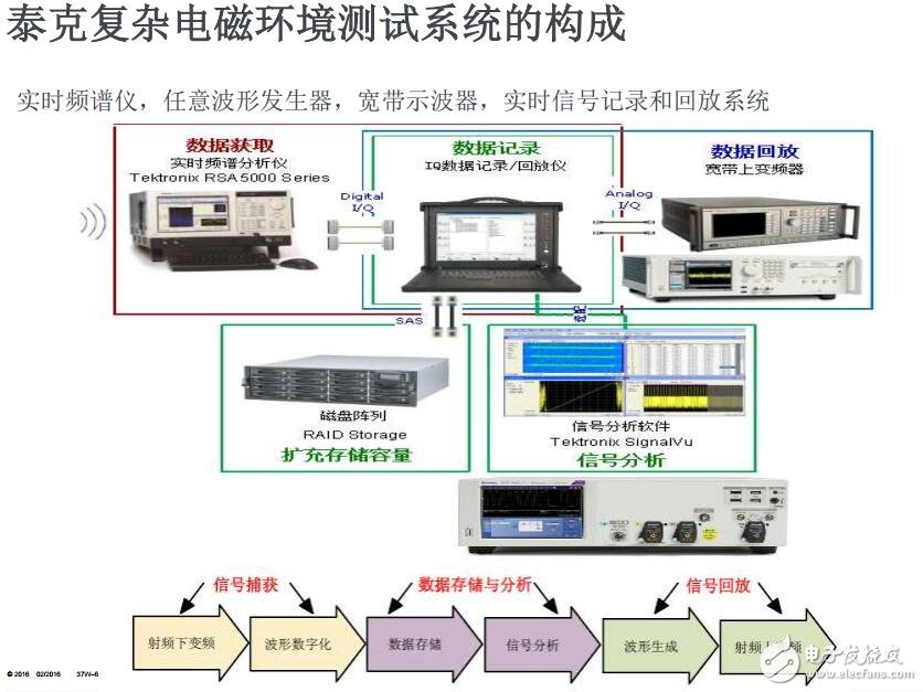 泰克超寬帶復(fù)雜電磁環(huán)境信號產(chǎn)生與分析方案