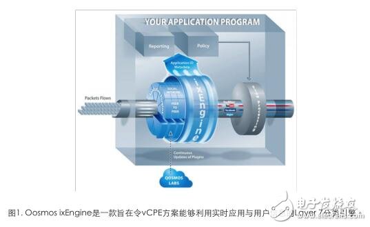 基于英特爾處理器的Qosmos方案 用Layer7可見性增強(qiáng)vCPE服務(wù)