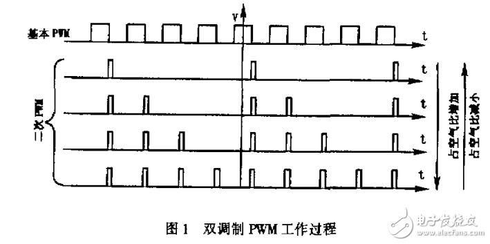 　　數(shù)字PWM方法的改進(jìn)