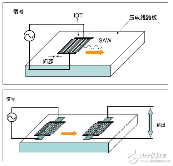 SAW和FBAR設(shè)備資料