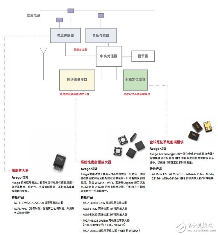 Avago優(yōu)勢應(yīng)用解決方案