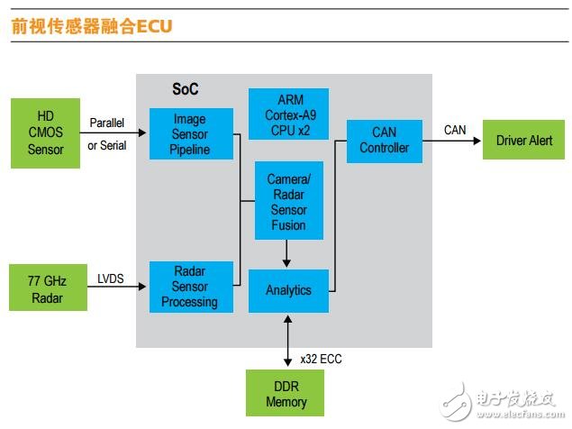 高集成的汽車新技術(shù)解決方案