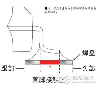 基于焊點(diǎn)質(zhì)量分析降低PCB組裝中成本和風(fēng)險(xiǎn)的設(shè)計(jì)