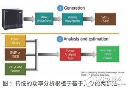 SoC 設(shè)計動態(tài)功率的計算方法