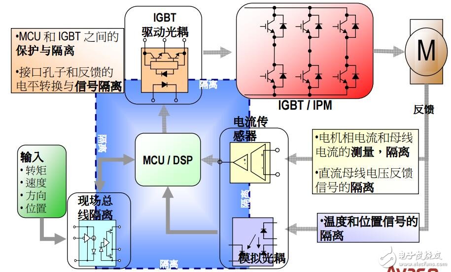 電機(jī)控制系統(tǒng)的應(yīng)用