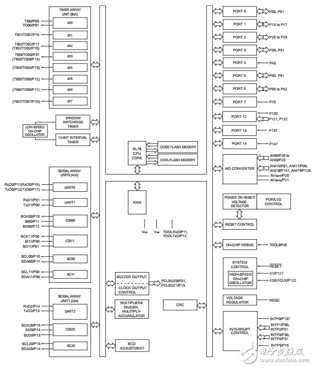 R7F0C901B2/R7F0C902B2用戶手冊