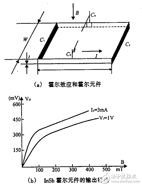 霍爾傳感元器件和應(yīng)用