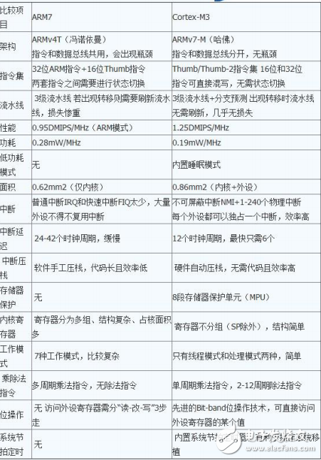 STM32 微處理器及接口技術(shù)及cortex-m3與ARM7的對(duì)比