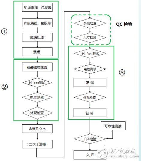 電子變壓器的自動化制造流程