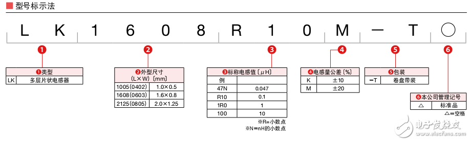 多層片狀電感器產(chǎn)品介紹