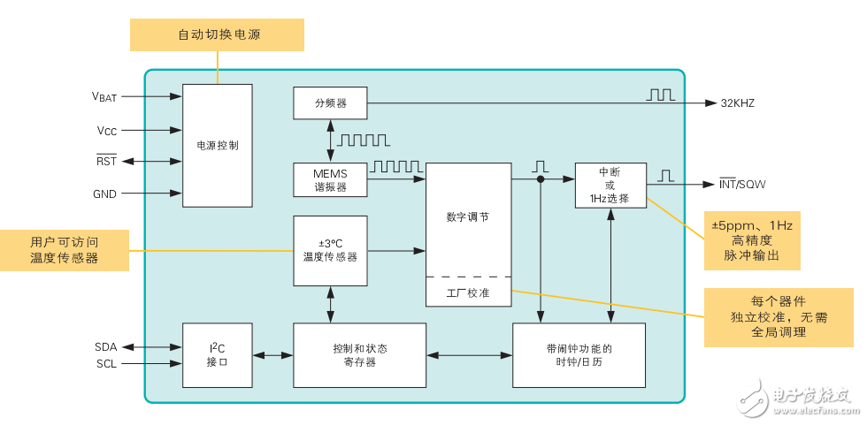 高精度MEMS實時時鐘產(chǎn)品指南