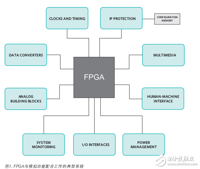 基于FPGA進行可編程邏輯設(shè)計