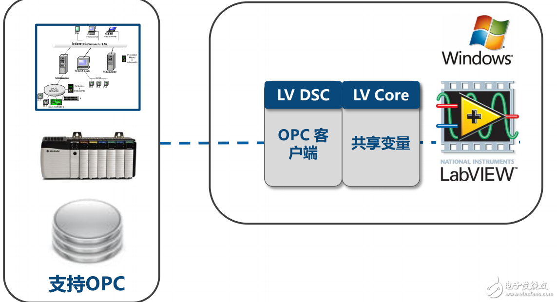 利用LabVIEW優(yōu)化基于PLC的工業(yè)系統(tǒng)