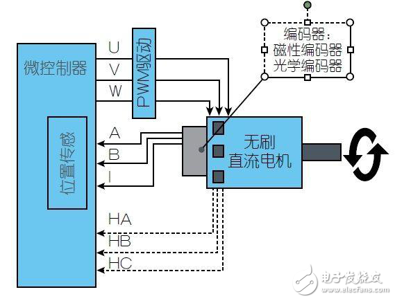 電動(dòng)機(jī)性能提升終究要依賴新型傳感器