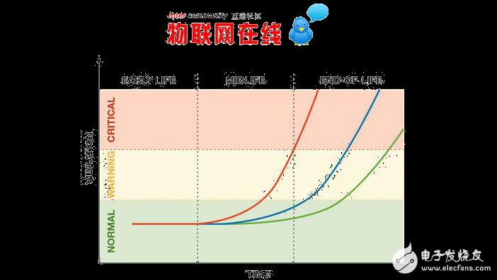 MEMS與振動監(jiān)控應(yīng)用中優(yōu)勢分析及探討