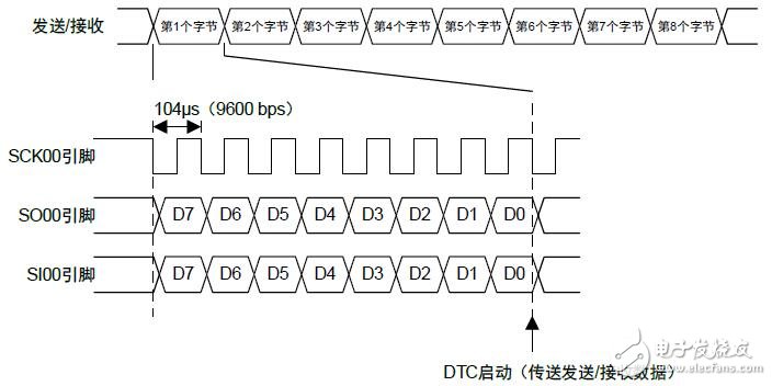 使用SAU和DTC進(jìn)行連續(xù)發(fā)送/接受數(shù)據(jù)