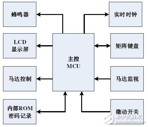 R7F0C004在LCD電子密碼保險箱的應(yīng)用方法