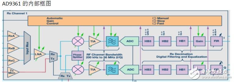 基于AD9361設(shè)計QPSK調(diào)制解調(diào)收發(fā)器