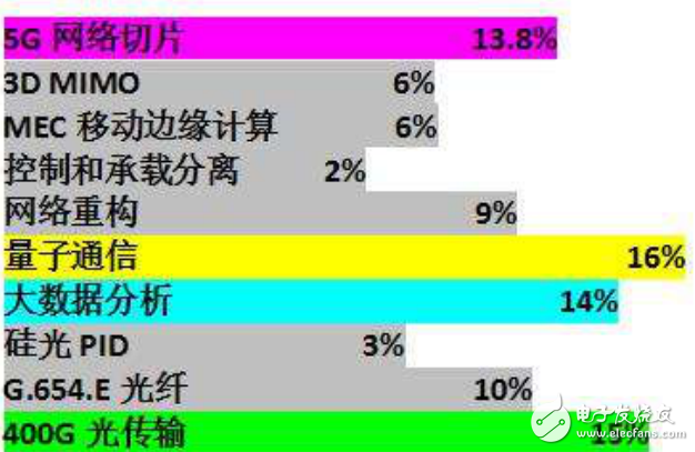 通信領(lǐng)域里5G網(wǎng)絡(luò)切片、3DMIMO和量子通信等十大“黑科技”公布