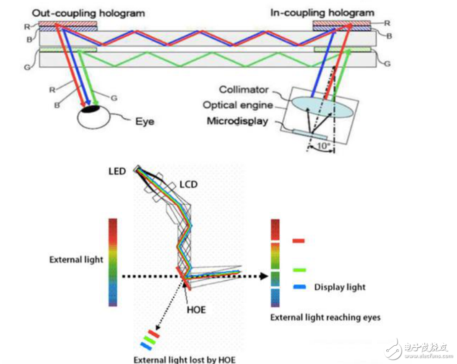 光學(xué)硬件的兩類解決方案介紹及增強(qiáng)現(xiàn)實(shí)顯示器的工作原理分析