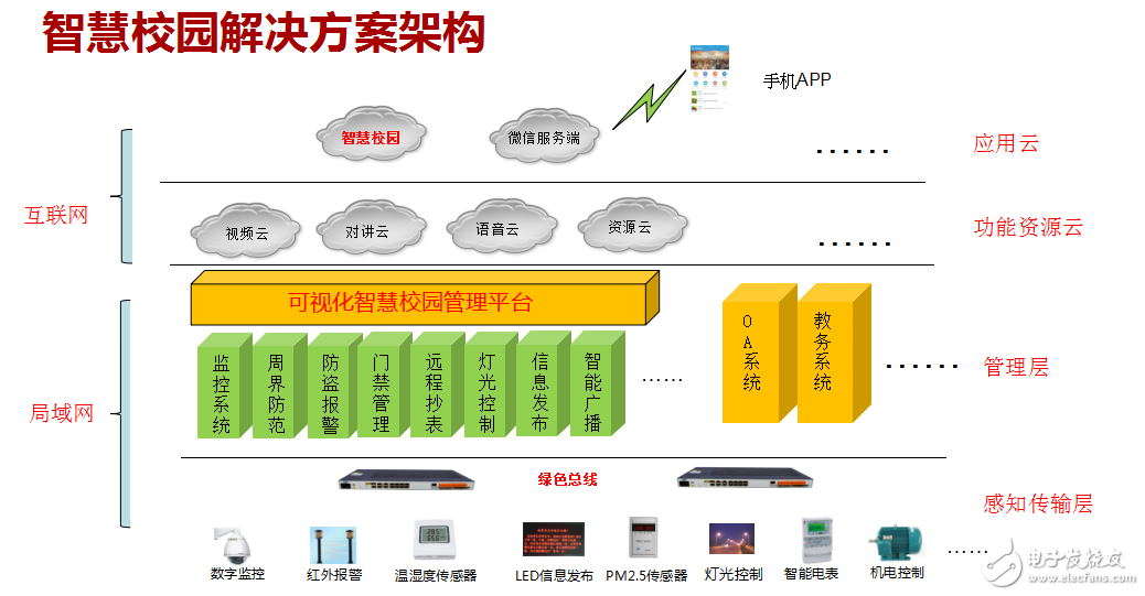 校園傳統(tǒng)智能化建設(shè)現(xiàn)狀及智慧校園解決方案（可視化IBMS/綠色總線/云平臺(tái)及手機(jī)APP）