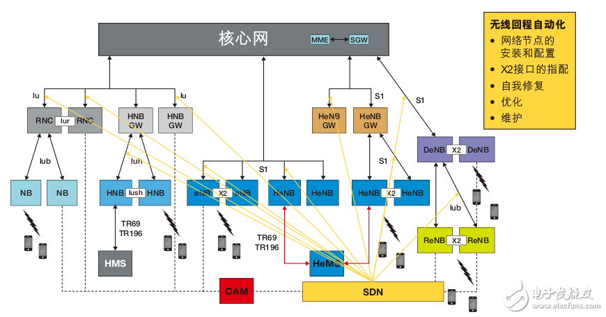 接入網(wǎng)開發(fā)平臺(tái)和vAccess白皮書